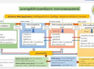 ประชุมชี้แจงแนวทางการดำเนินงานศูนย์บริการเกษตรพิรุณราช พารามิเตอร์รูปภาพ 5